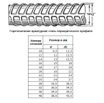 Арматура 14 мм А500С А3